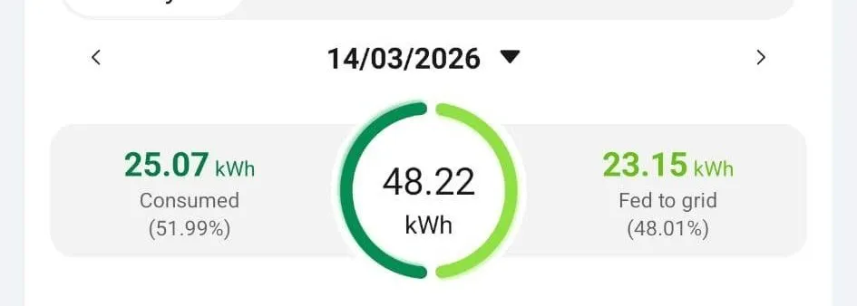 Captură din aplicația invertorului: 48,22 kWh produși pe 14 martie 2026, după spălarea panourilor